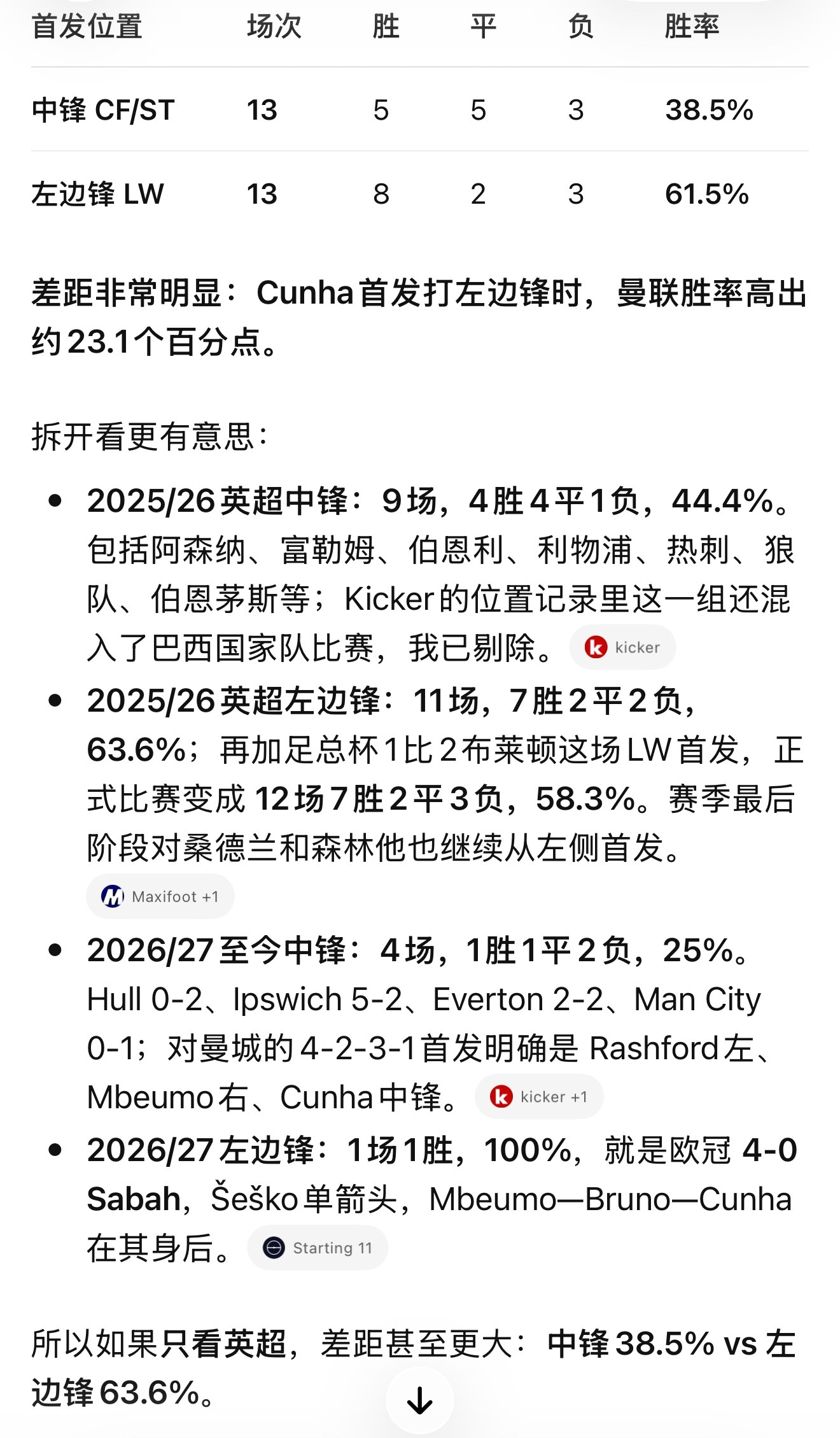 让我的赛博奴隶大致算了下[思考] ​​​​ 库尼亚再打中锋和左边锋的战绩差异 ​