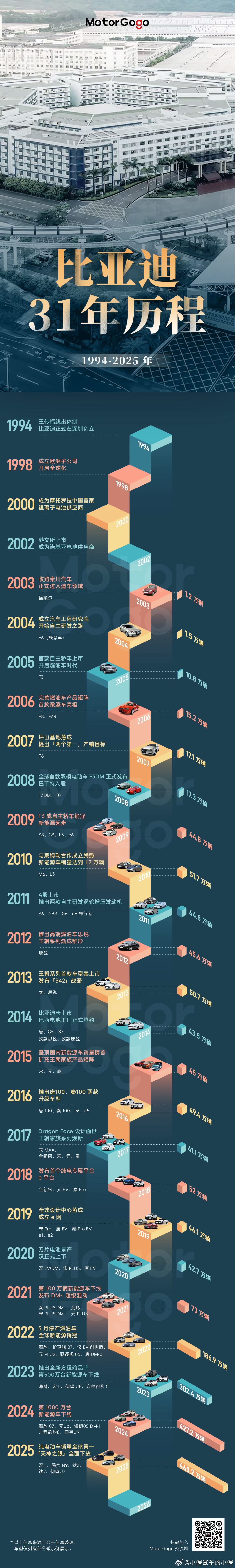 友情转发，MotorGogo 出品，一口气看懂比亚迪 31 年大事记 倨能聊大V