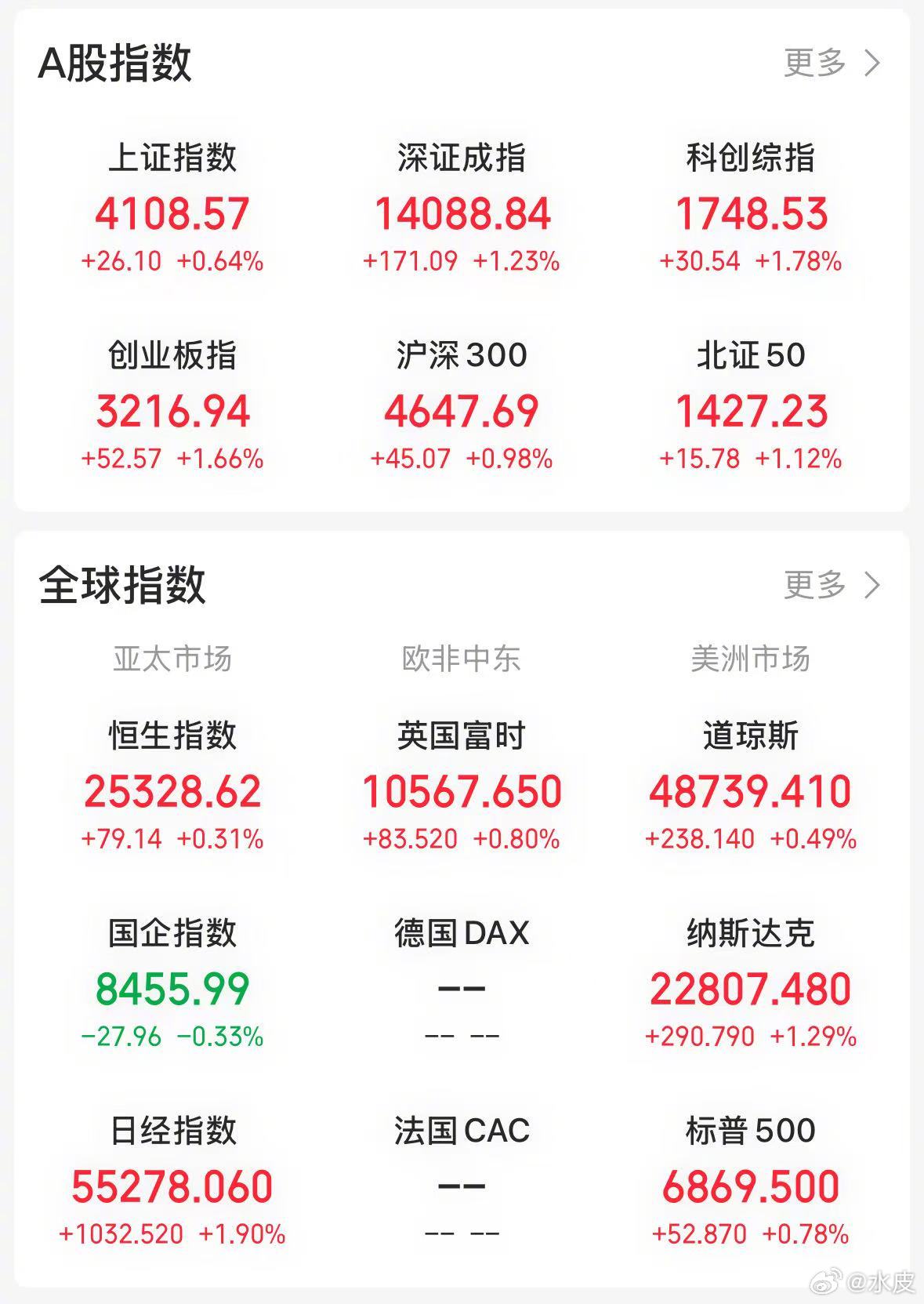 【今日看盘】指数是红的，个股也是涨的，但 K 线是阴的，一句话高开低走。A股涨幅