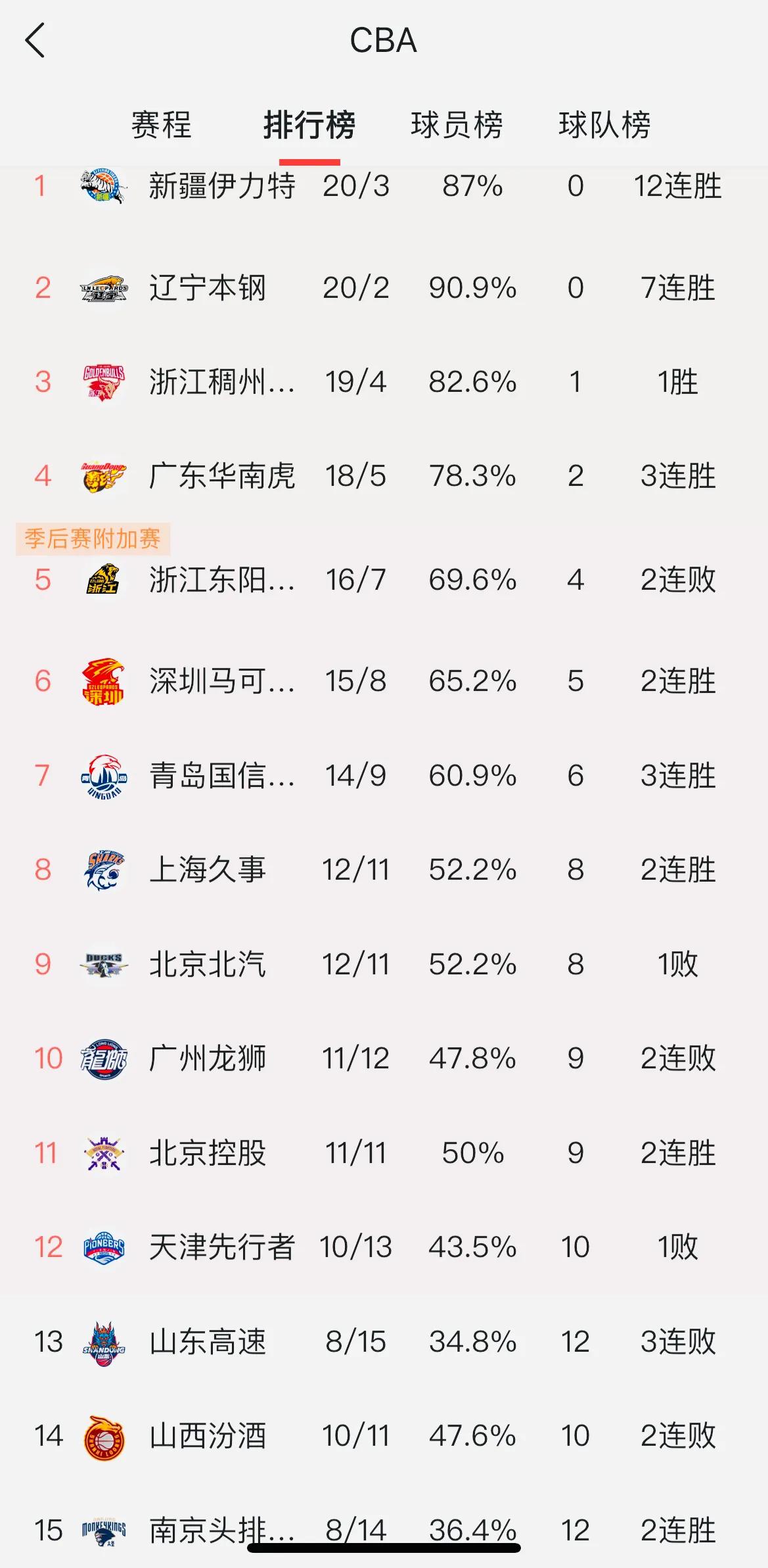 看完CBA积分榜
内心依旧意难平