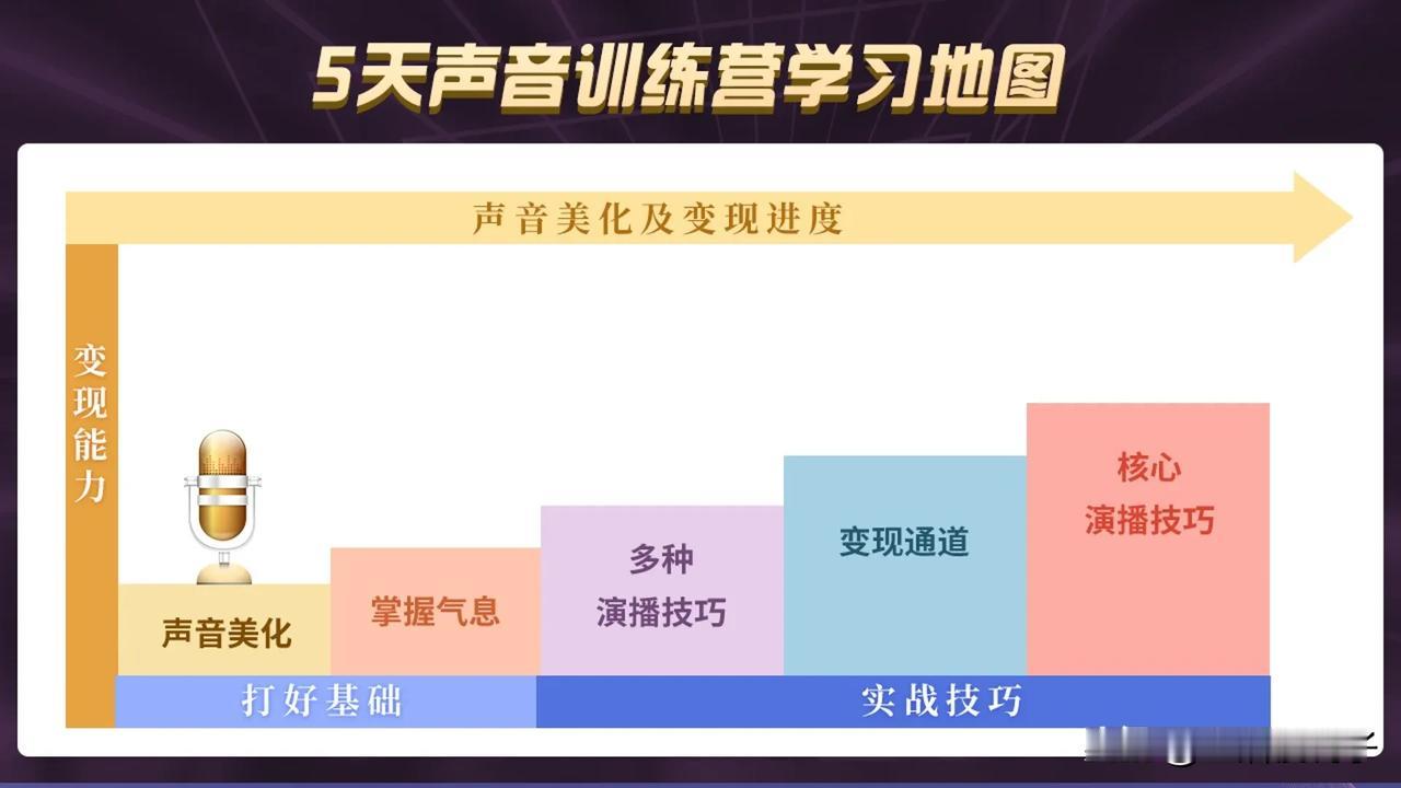 加入声音训练营的第三天，马上开课了，我们会学习什么呢？
今天，必不可少的，老师高