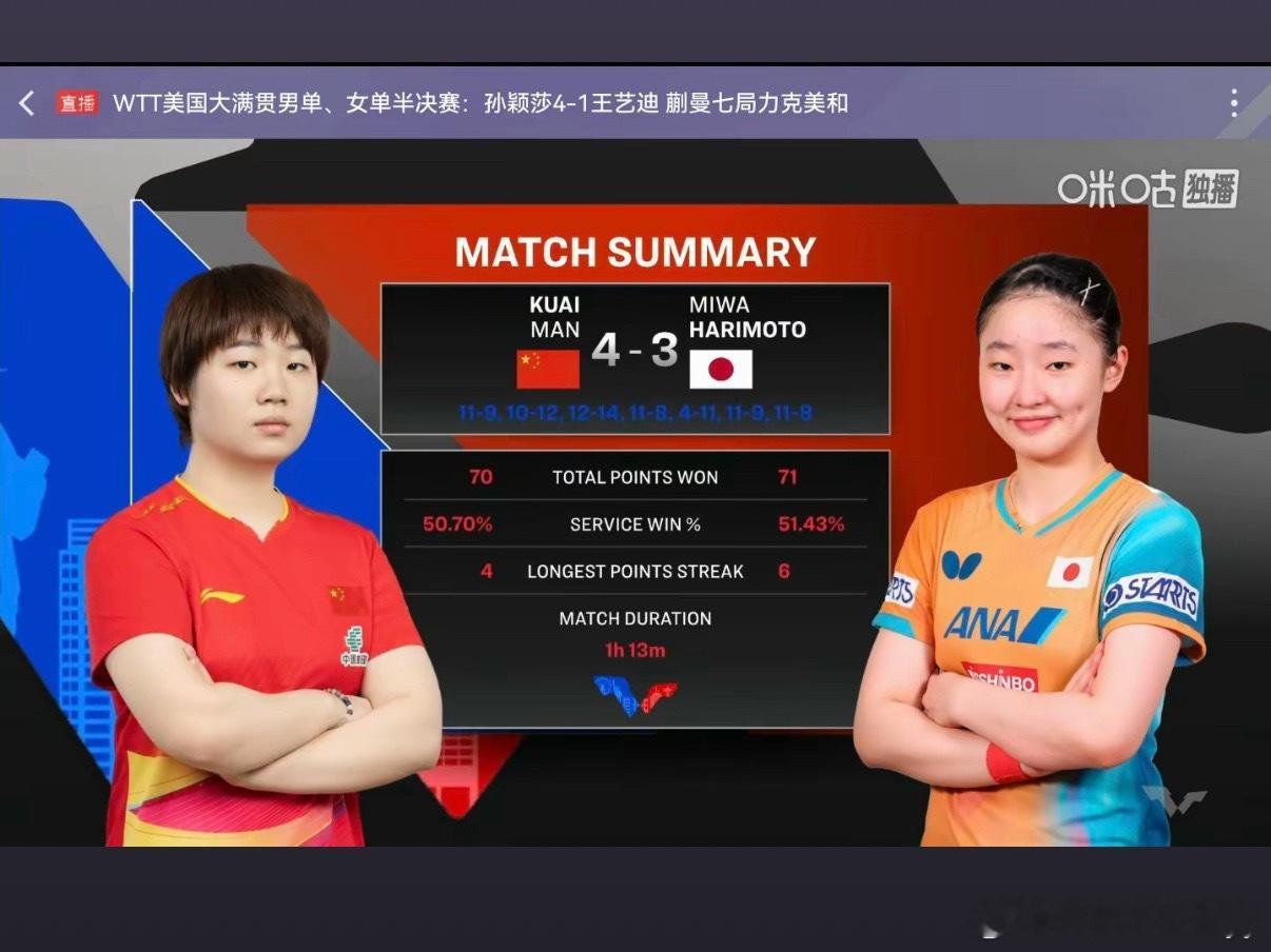 蒯曼4比3晋级决赛北京时间7月6日凌晨，国乒小将蒯曼在WTT美国大满贯女单半决赛
