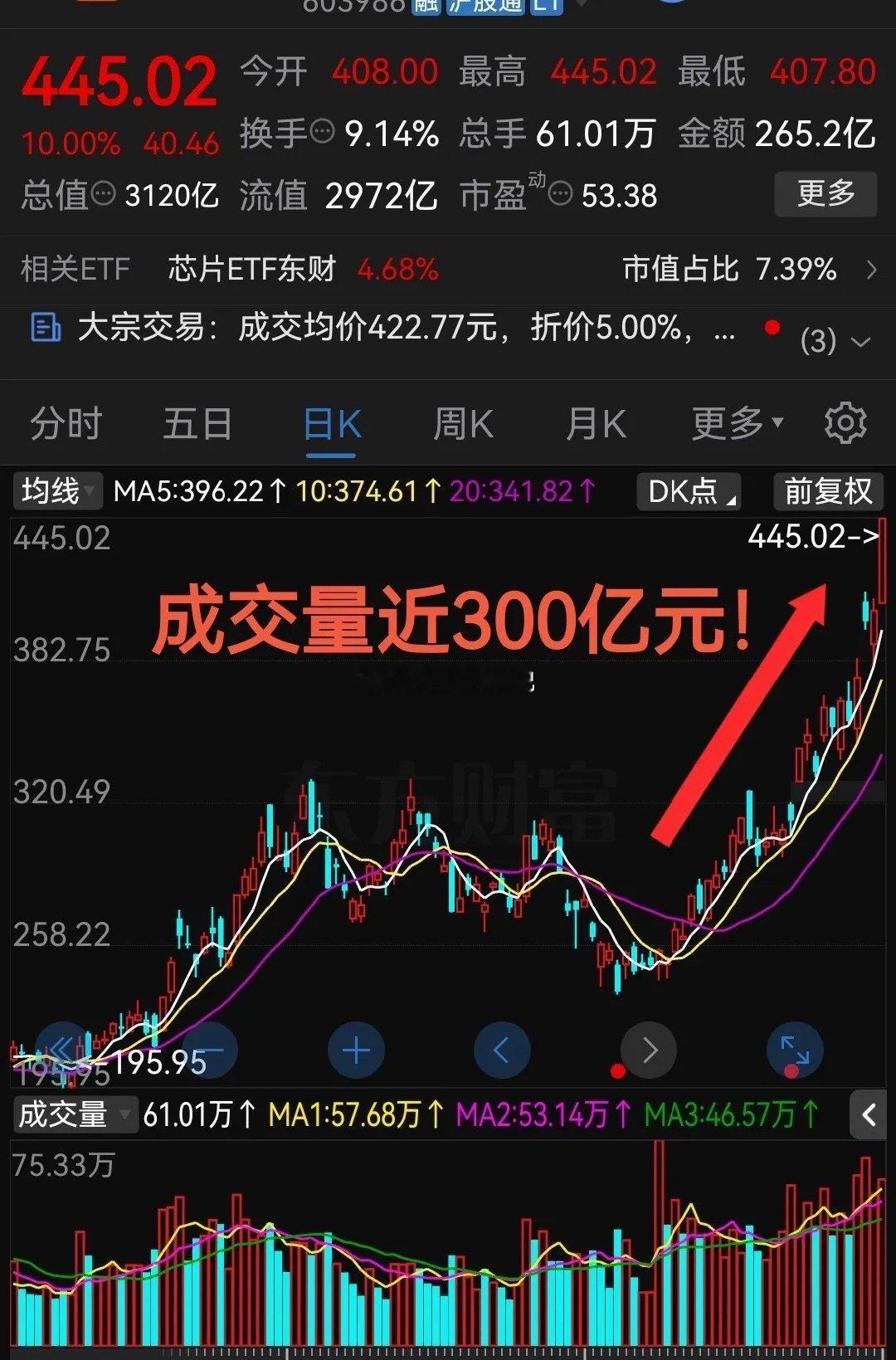 再次拉升至涨停板成交量近300亿元真是太疯狂了！！最近股票市场里，芯片存储相关龙