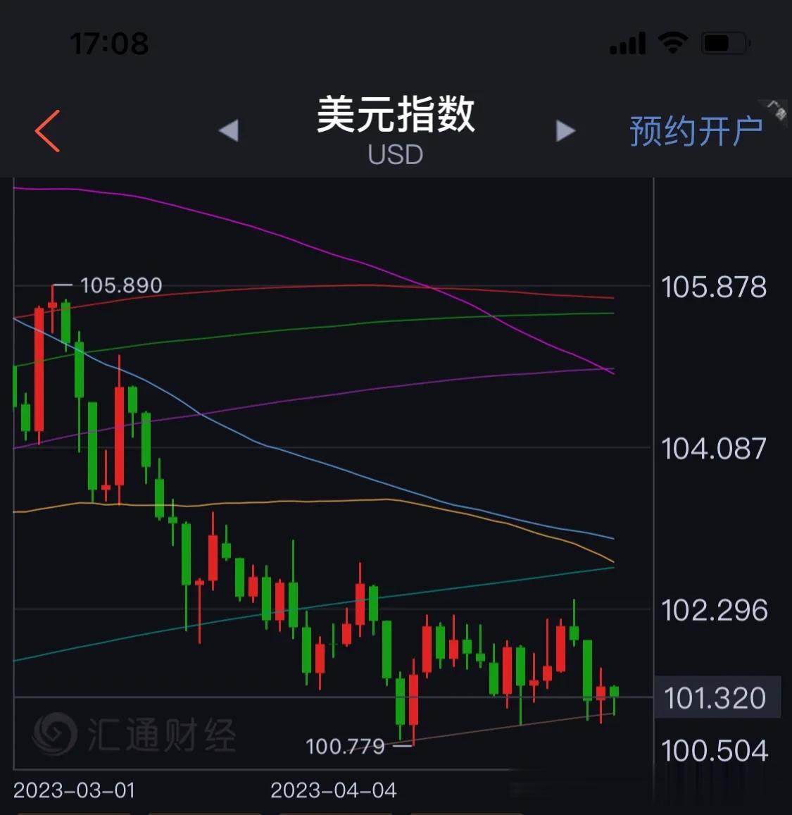 美元指数第三天守住了重要支撑位 101.10 的支撑强度 就为美元反弹提供有力保