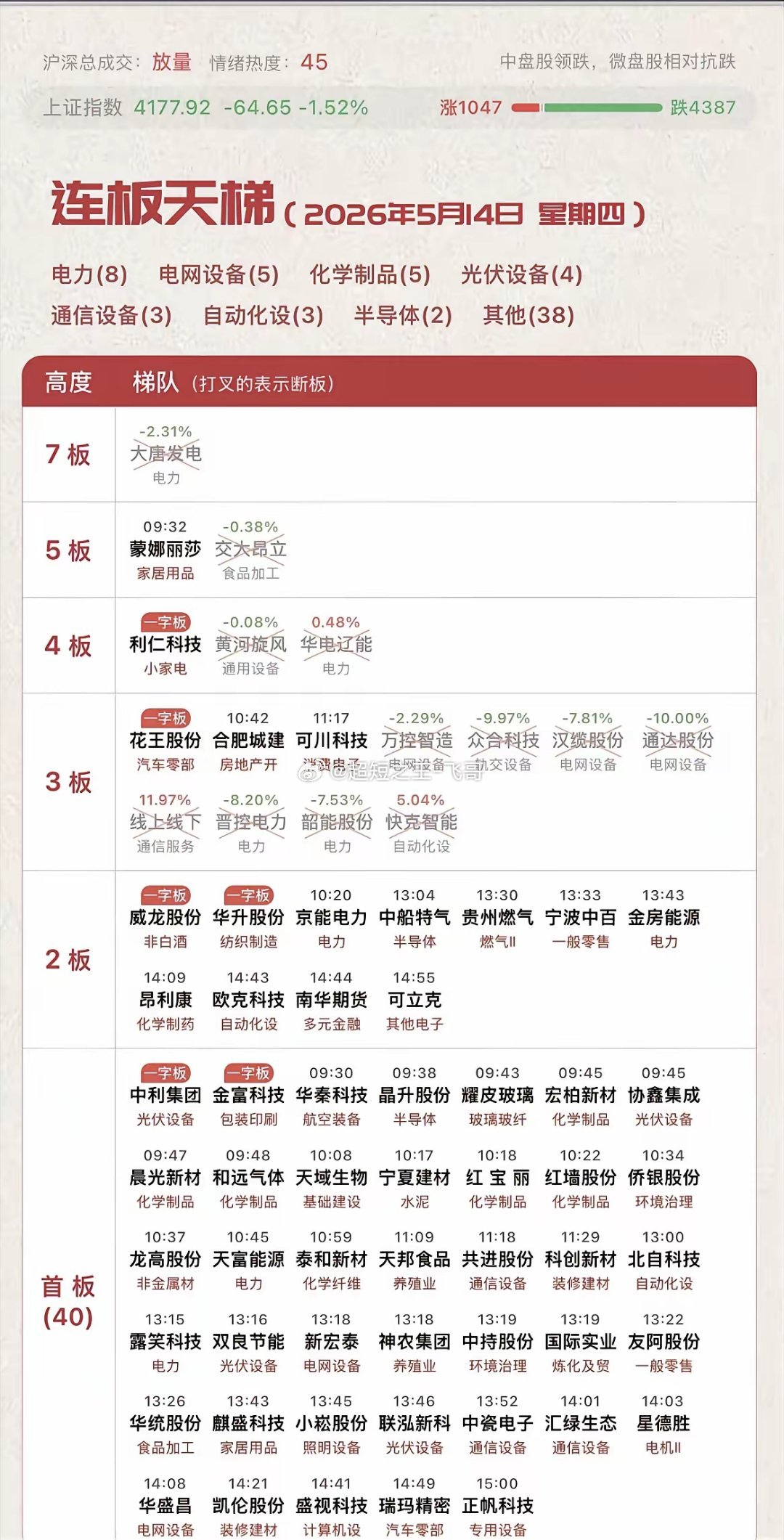 5月14日复盘今天盘面最炸裂的不是指数放量跌破四千二百点，全市场四千一百家下跌，