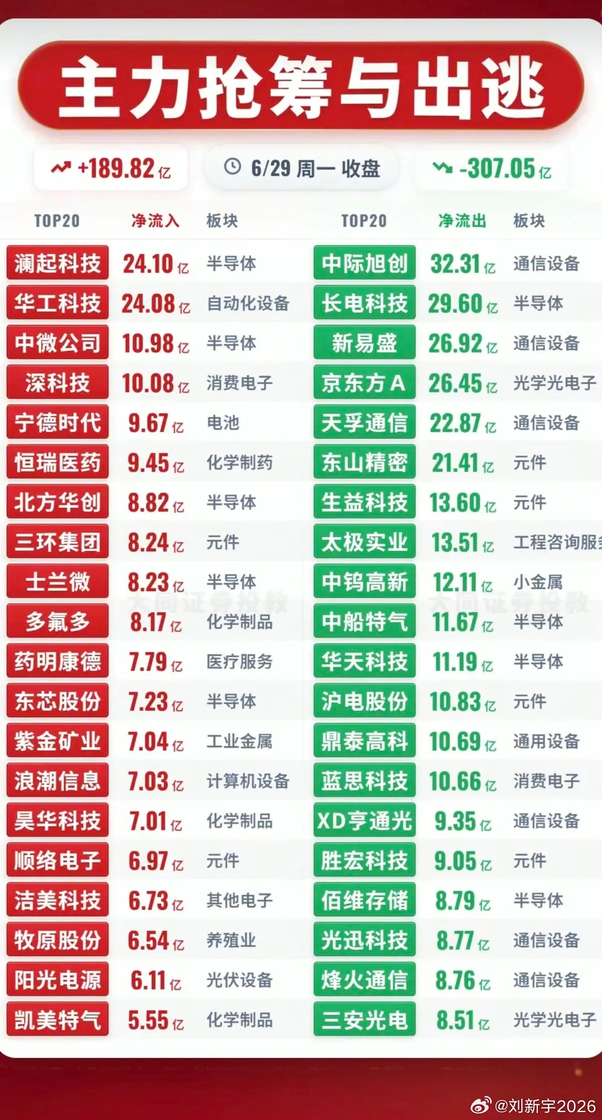 6.29周一  主力资金  流向监测榜TOP20！资金抢筹：自动化设备、半导体、