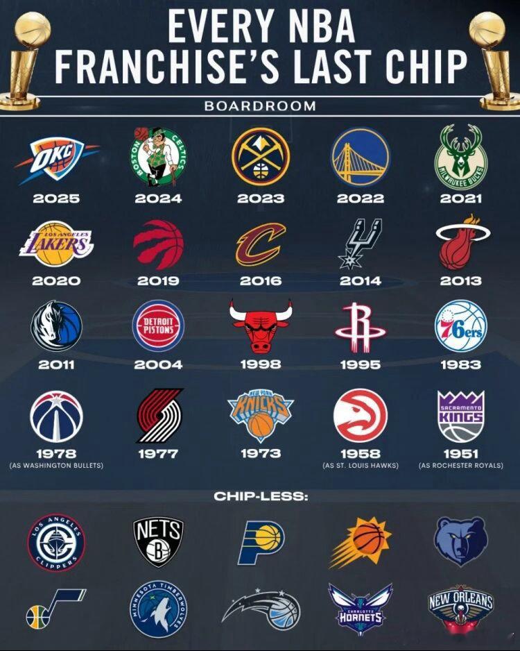 篮天下 NBA各球队上一次夺冠的年份，而过去七年里则有七个不同的冠军球队。Ima