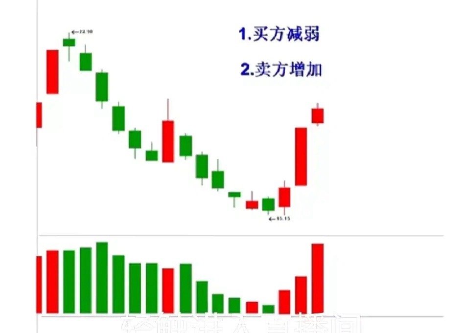 投资短线，关注量价确实关键下面左边形态，底部上来的第三根阳线，股价上涨了  且只