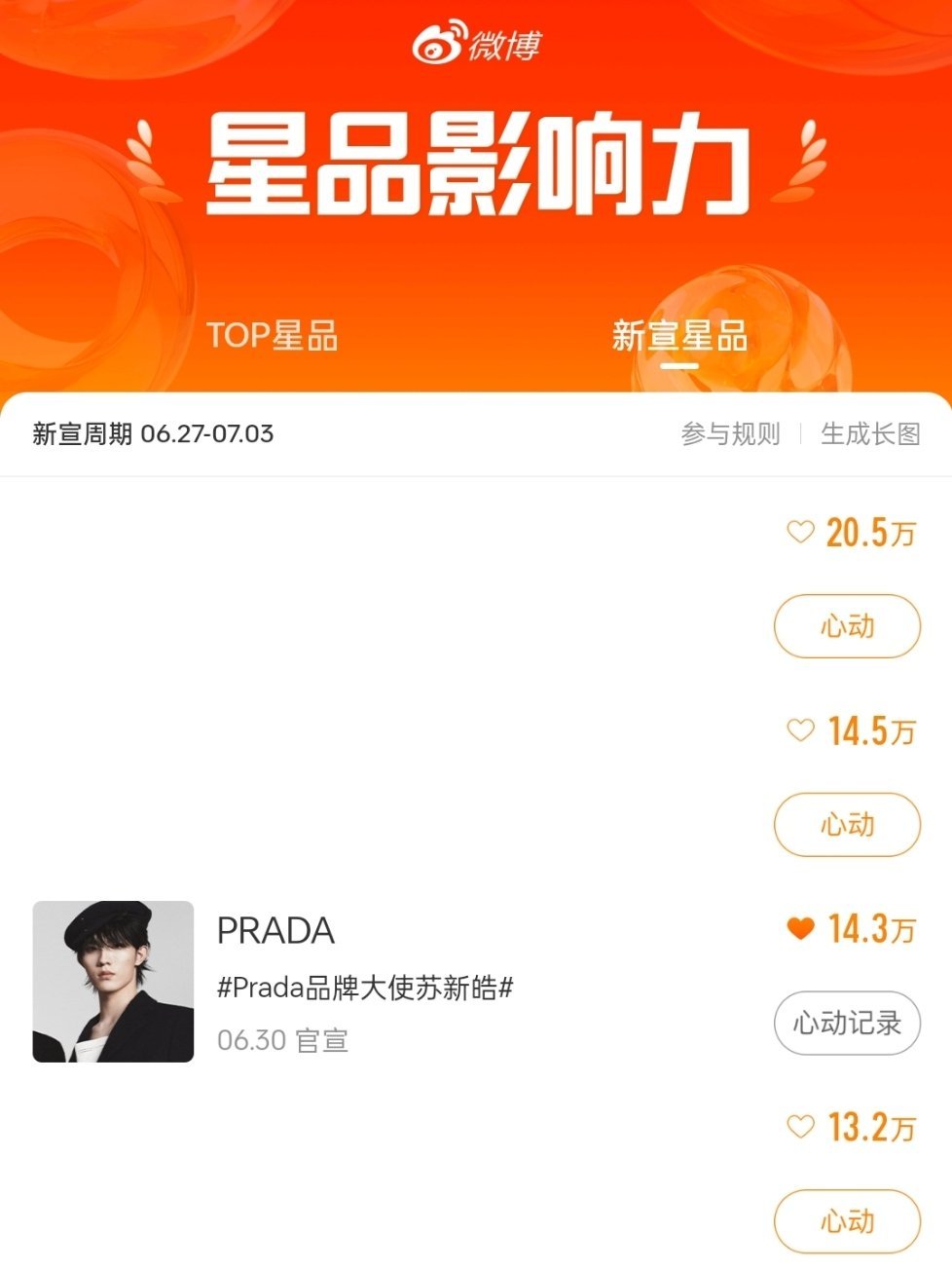 Prada品牌大使苏新皓新宣星品差2k超过前一名，都切皓做一下，这个要每天连签不