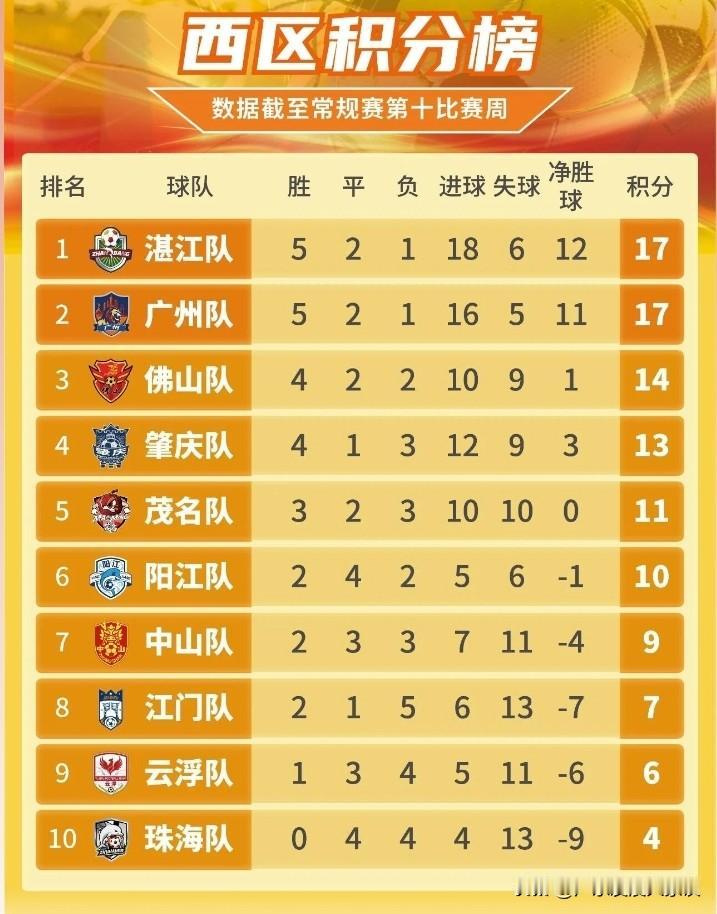 湛江广州和云浮珠海足球差别这么大？！