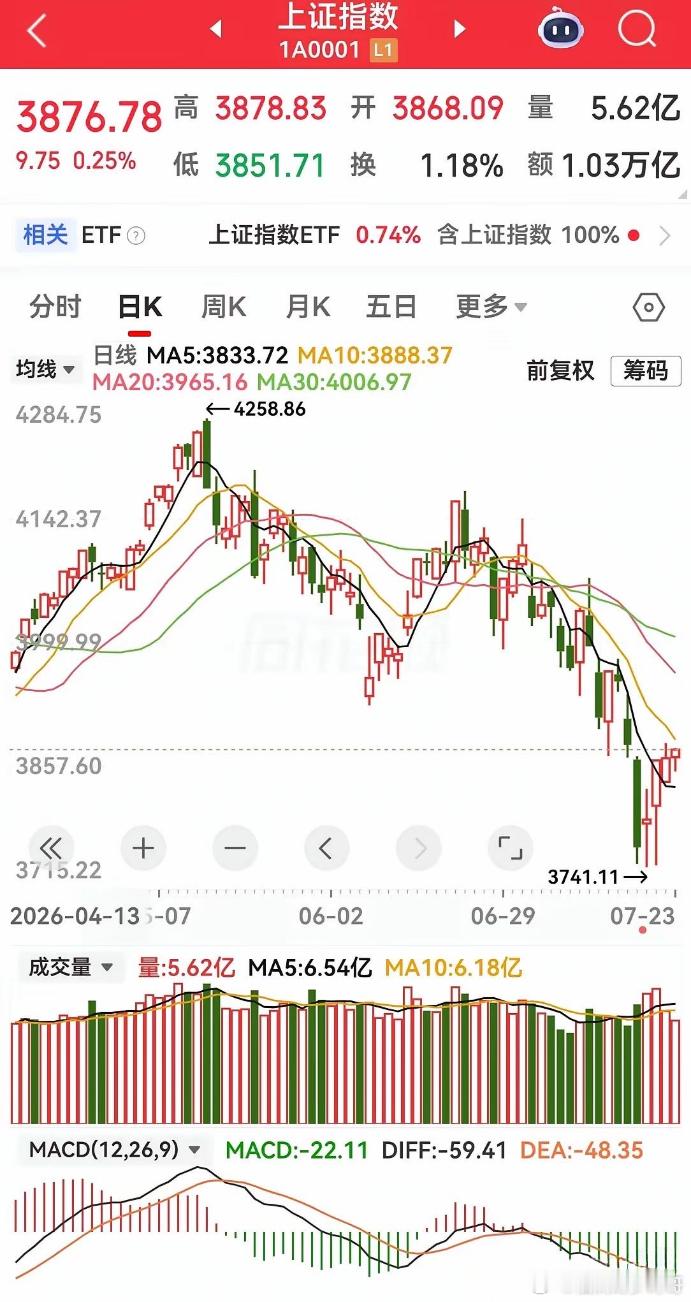 是不是感觉今天的大盘很诡异，市场的做空力量仿佛突然就消失的无影无踪，全市跌停个股