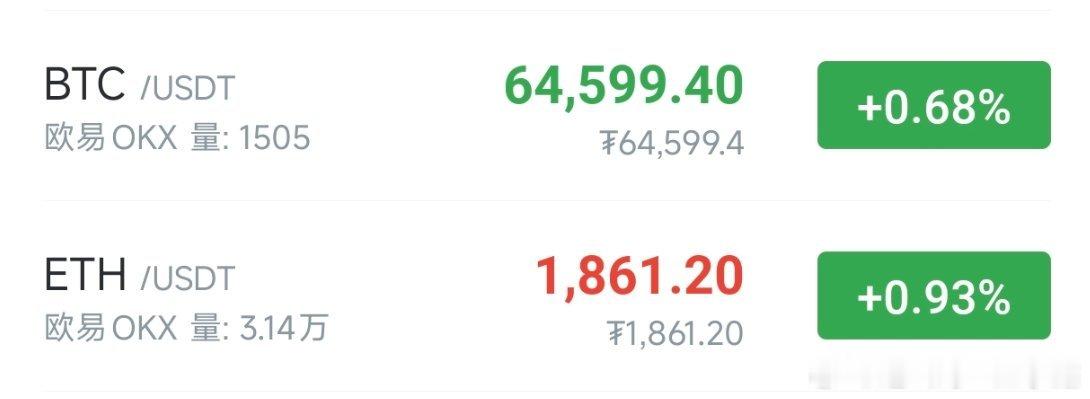 酒真不是好东西，口干舌燥，硬是给我渴醒了……BTC现价64600-65100区域