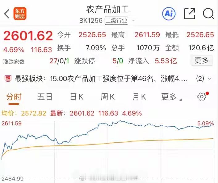 A股：农业板块爆发！农产品加工大涨4.69%，龙头持续走强9月8日，资金持续涌向