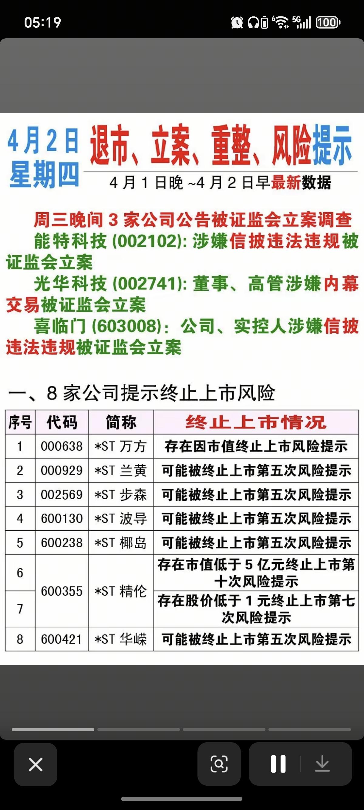 4.2周四  上市公司利空消息汇总！

三家公司被立案调查！
其他：
8家公司提