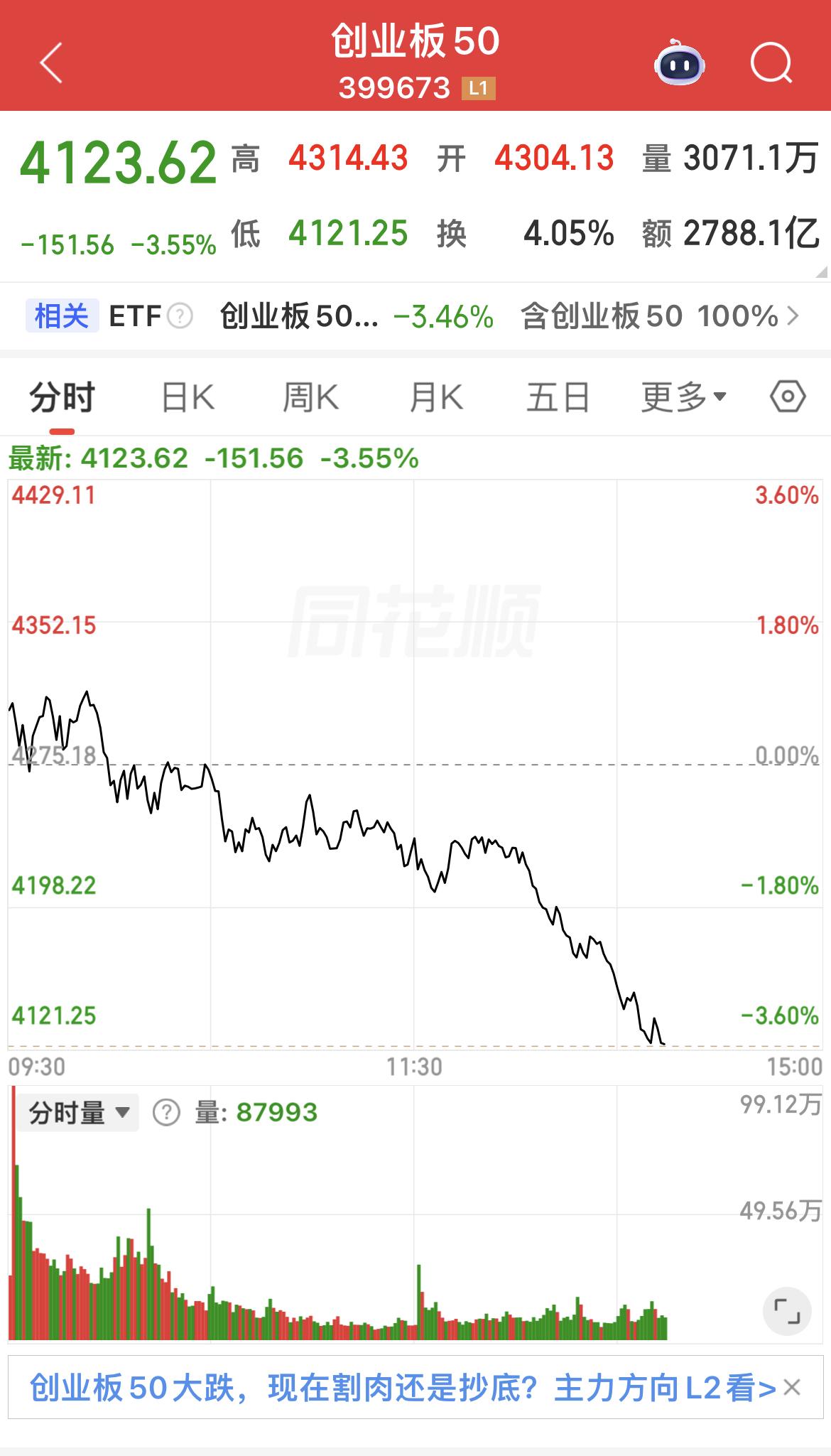 创业板50、科创50盘中下跌均超3%！

科创50盘中一度还上涨超过2%，振幅5