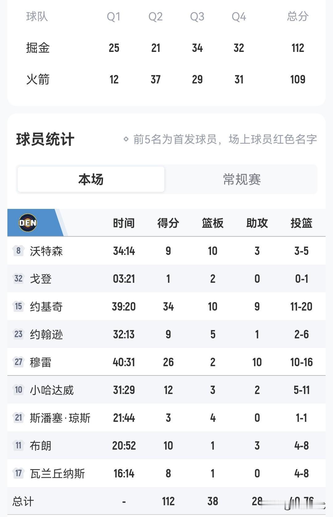 约基奇34+10+9
掘金胜火箭