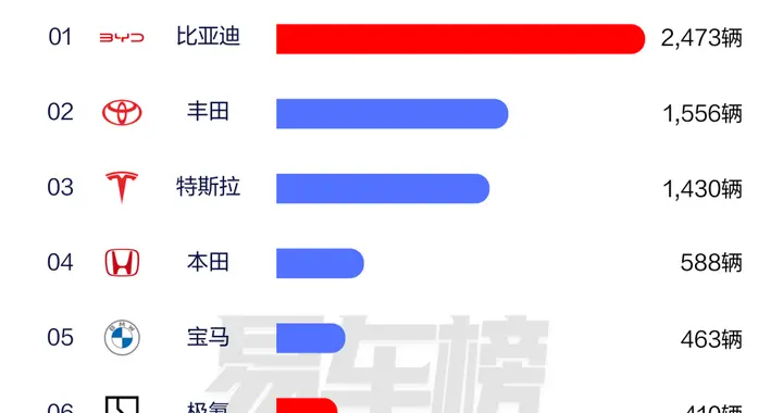 不止是国内第一比亚迪海外销量霸榜