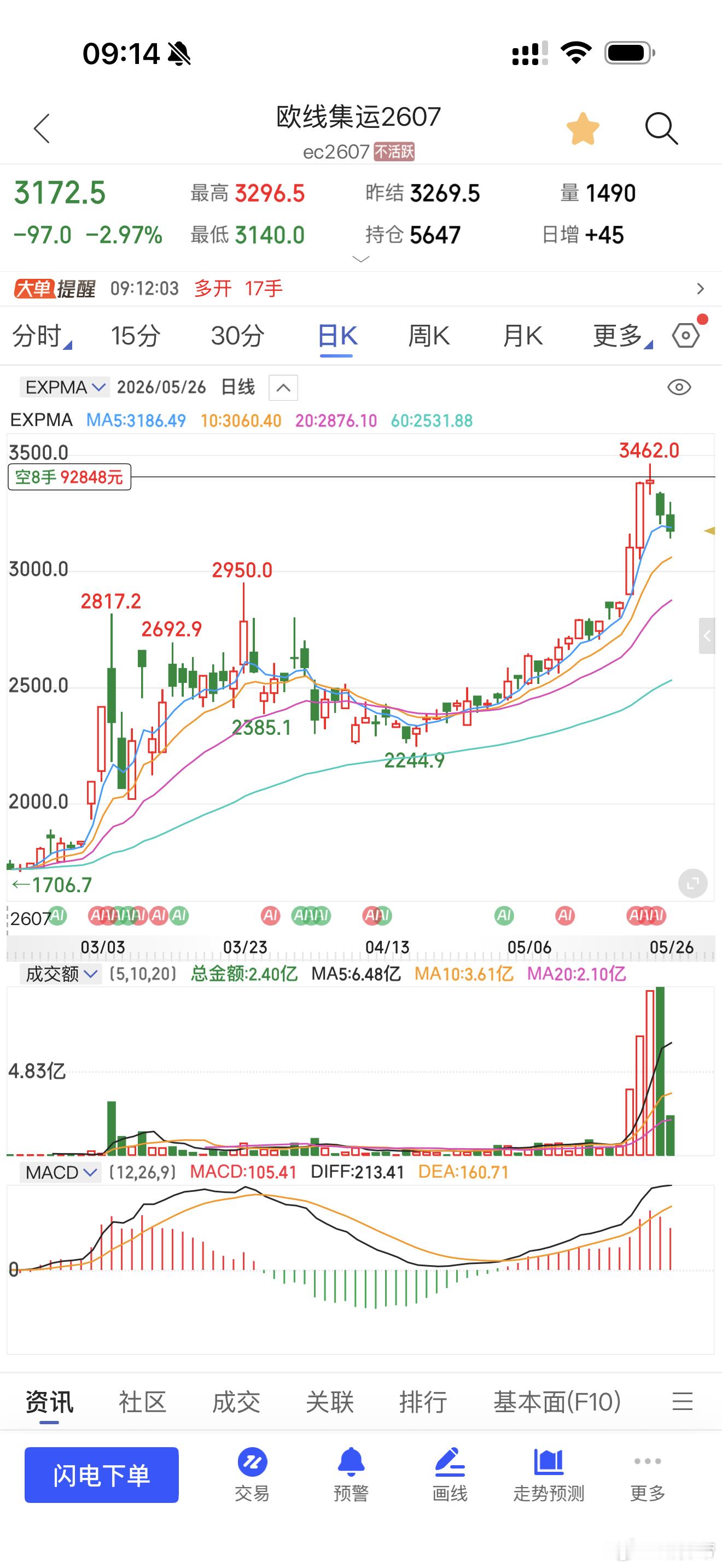 欧线要崩了期货财经﻿