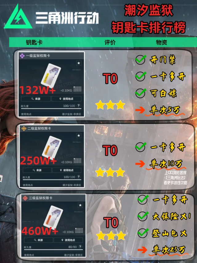 三角洲s5赛季监狱钥匙卡梯度！必备这张？