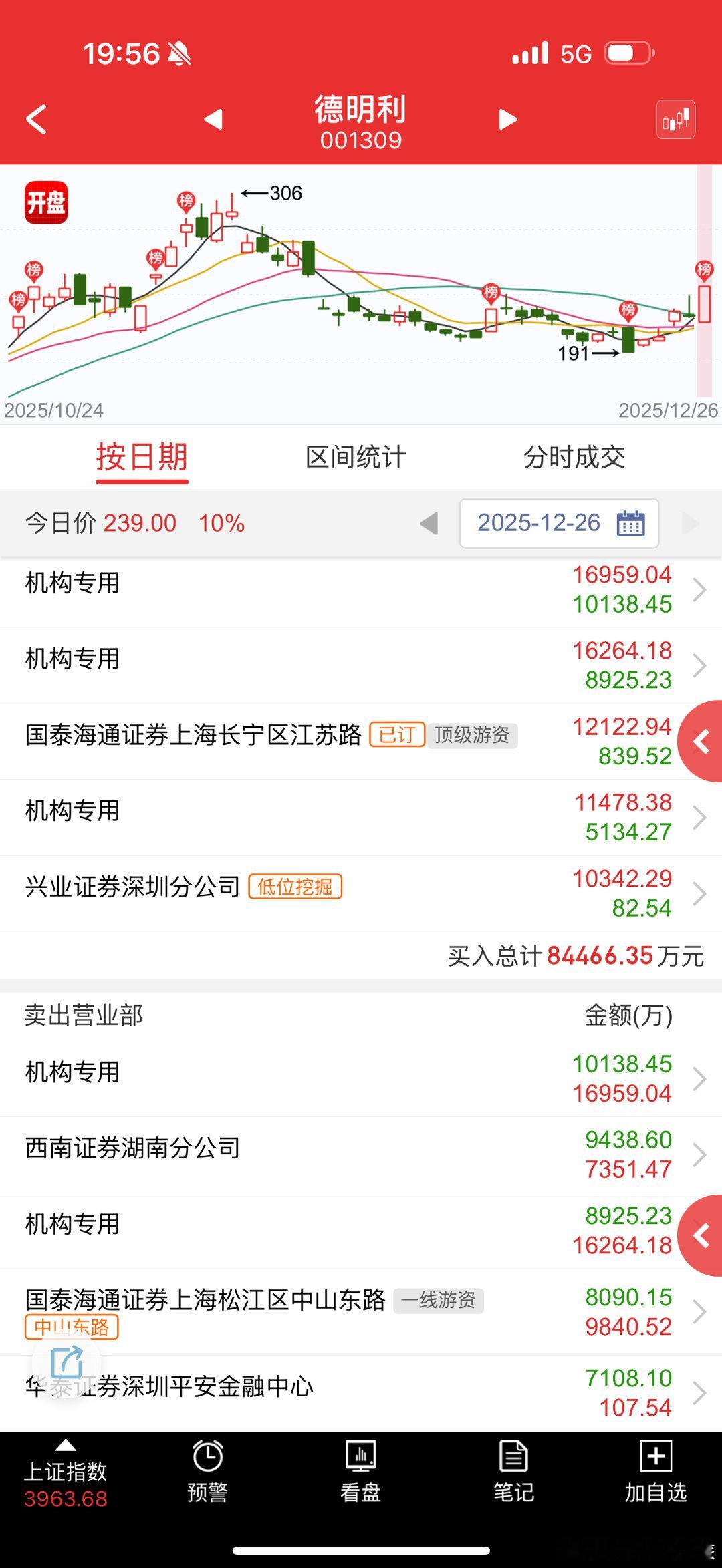 德明利 sz001309[股票] 这个就是模仿天际股份，低位反弹 