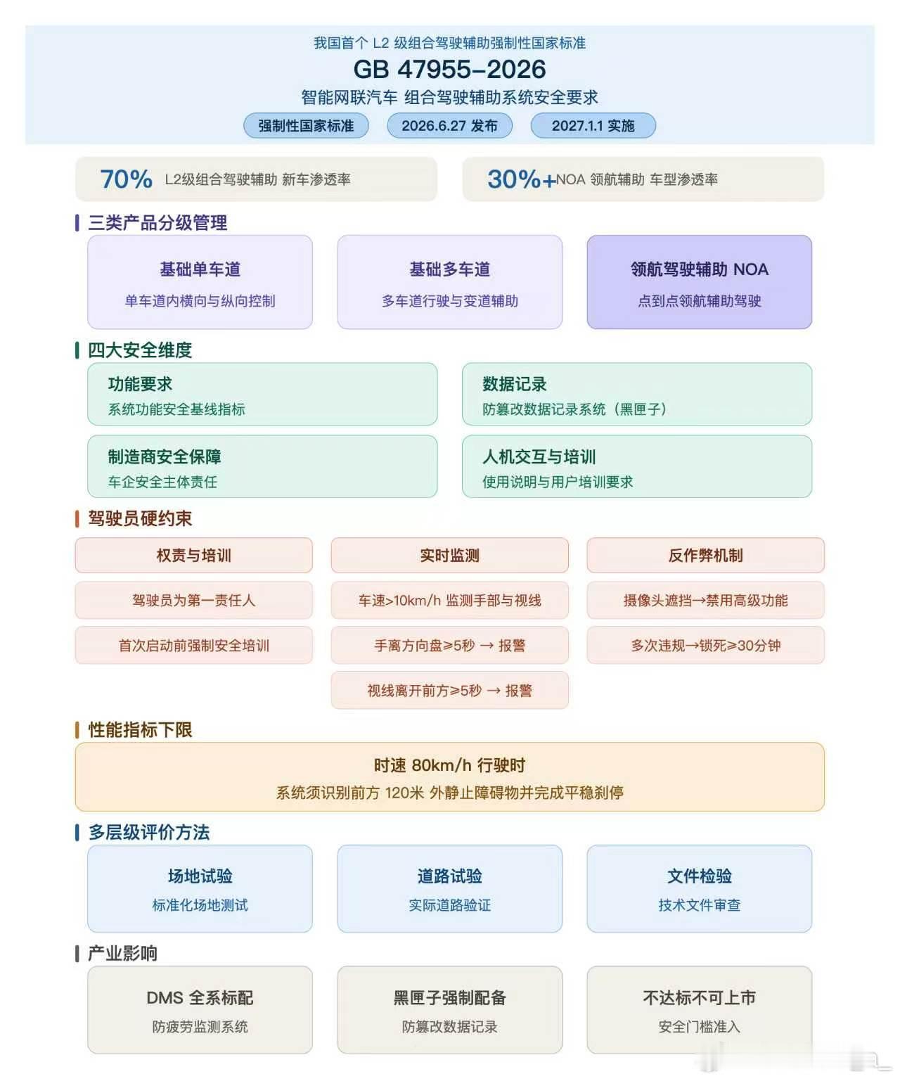 智驾先锋们希望能到L3/L4买车的话，应该问问销售，新车是否满足GB 47955