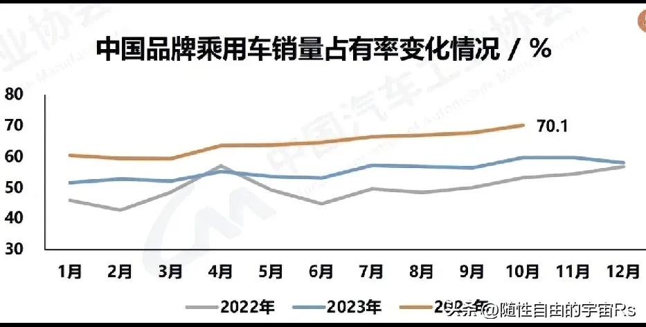 短短两三年全球最大汽车市场发生巨变！本土品牌突破70% 外资品牌全线溃退！
  