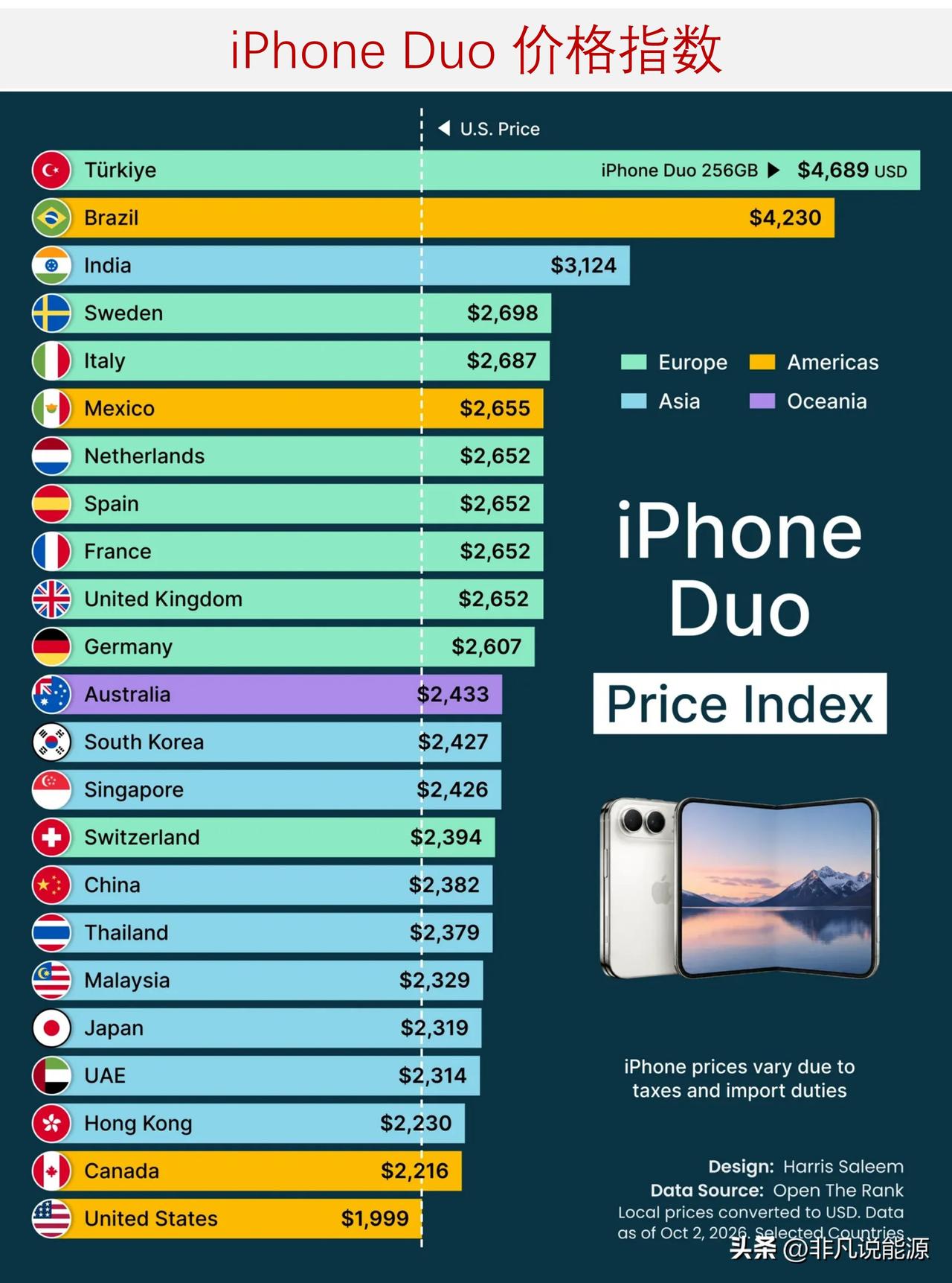 苹果首款折叠 iPhone 在全球各地售价是多少？

苹果首款折叠 iPhone