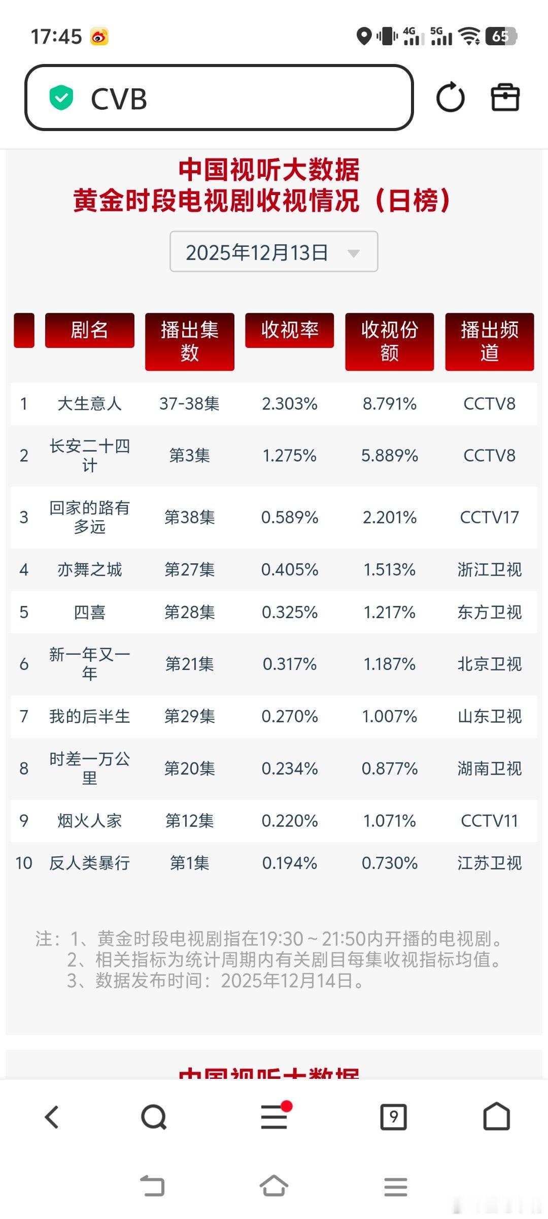 12月13日cvb收视日报大生意人2.303，酷云2.6674，系数0.863长