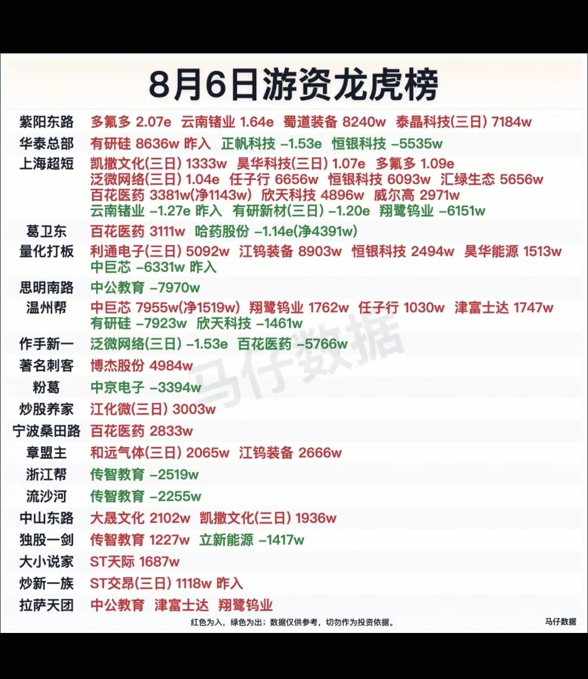 8.06周四  看看游资大佬们都买了啥？！
 游资大佬抢筹 龙虎榜！

紫阳东路