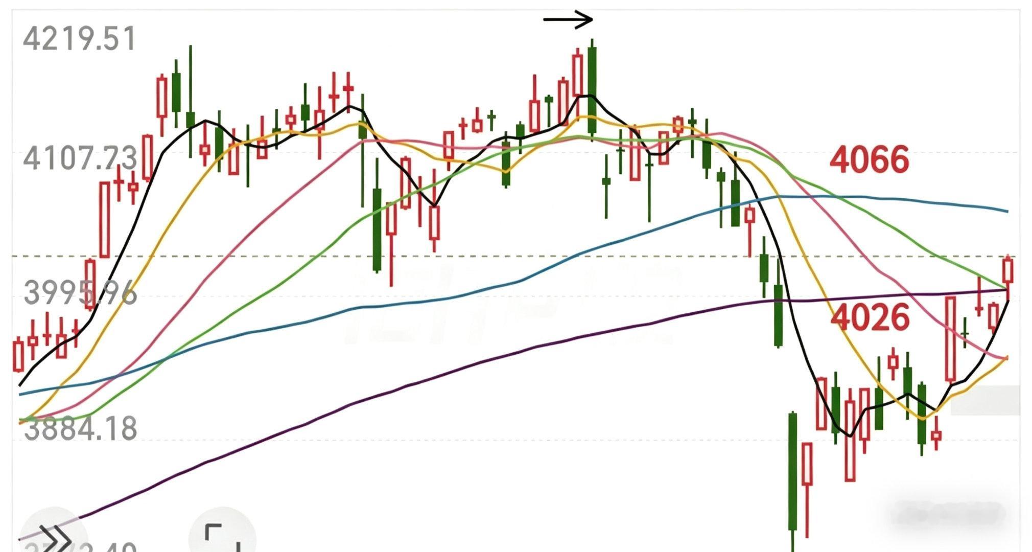 昨天那根光头大阳线确实相当提振士气，尾盘还明显放量抢筹，今天大盘大概率又是跳空高