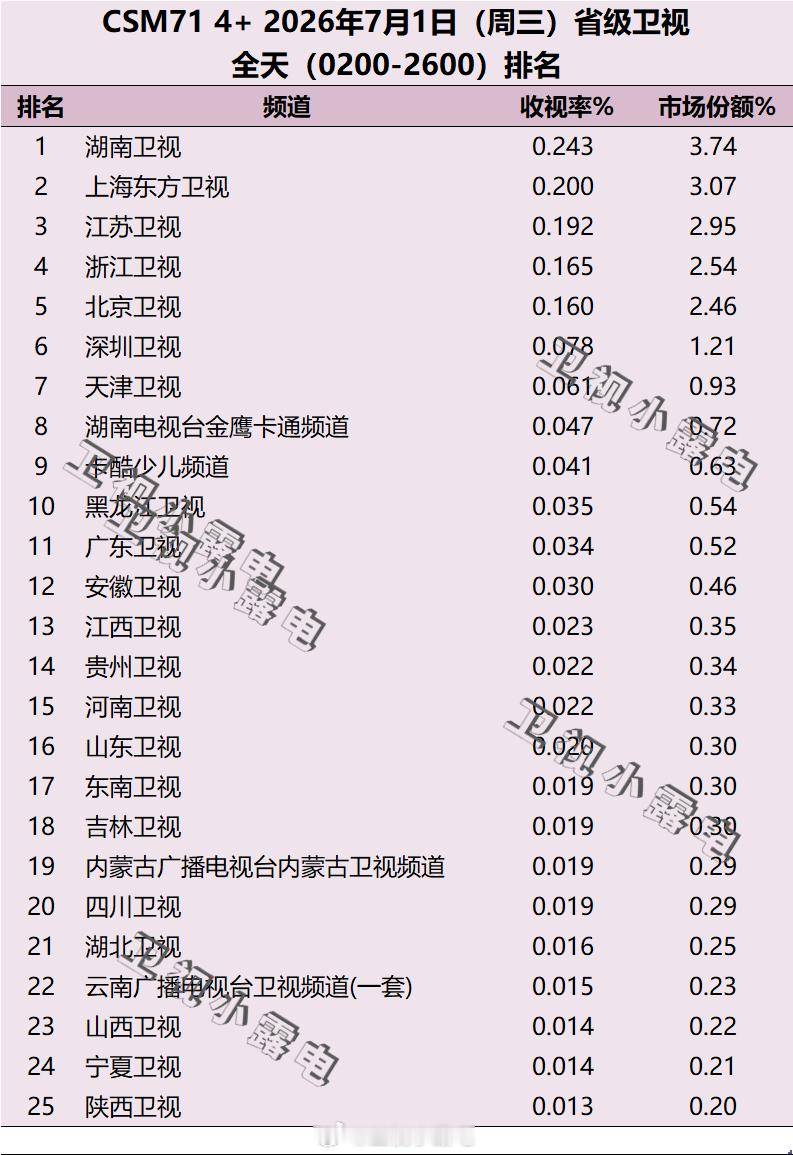 2026年7月1日 csm71 省级卫视全天收视率排名 