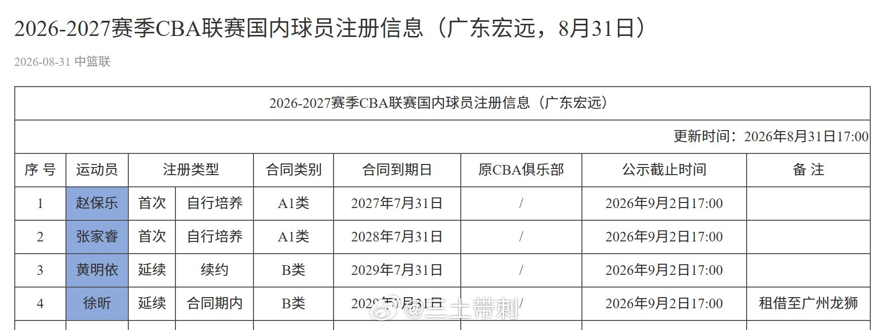 cba 26-27赛季本土球员注册结束，等看完男篮再来盘一盘[嘻嘻] ​​​