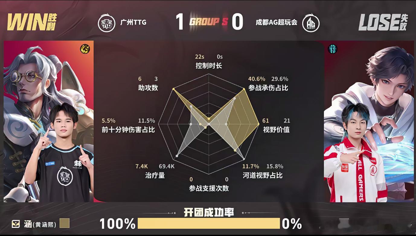 AG对战TTGAG打TTG第一局，3分钟赵云在中路杀掉嬴政，拿下一血。可4分钟之