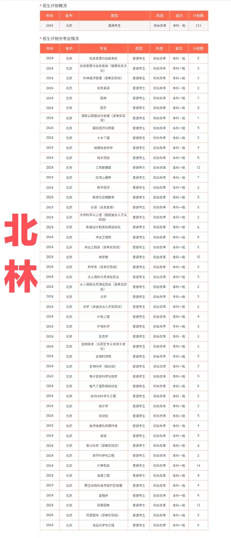 北京学院路几大高校招生计划出来了，好消息是相比往年，今年在京有少量扩招，尤其表扬