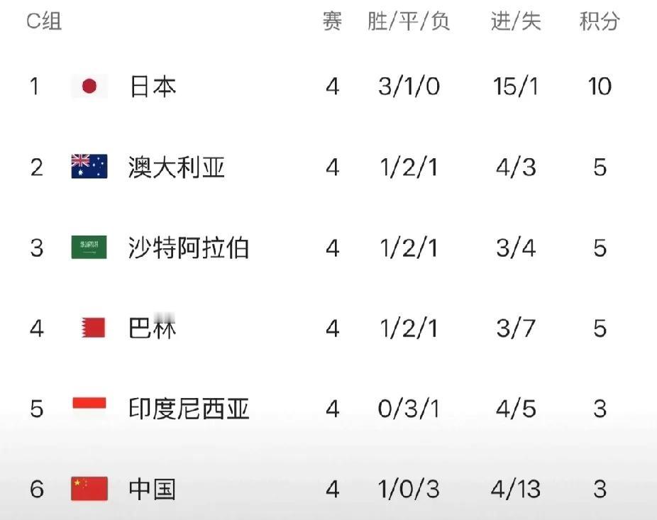国足在青岛主场赢了印尼队以后，由于其他四队都踢平了，这样国足离小组第二名，仅仅差