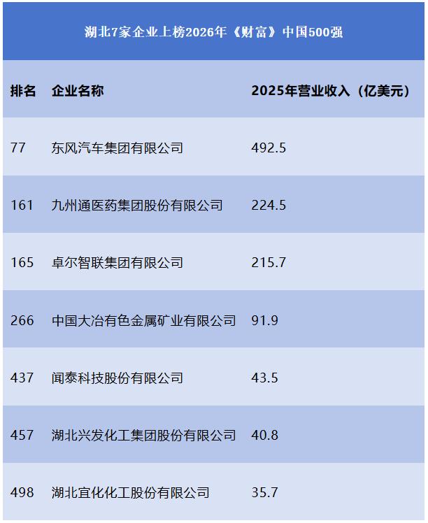 《财富》中国500强出炉，宜昌竟有两家企业上榜！而且均是本土成长起来的企业。
湖