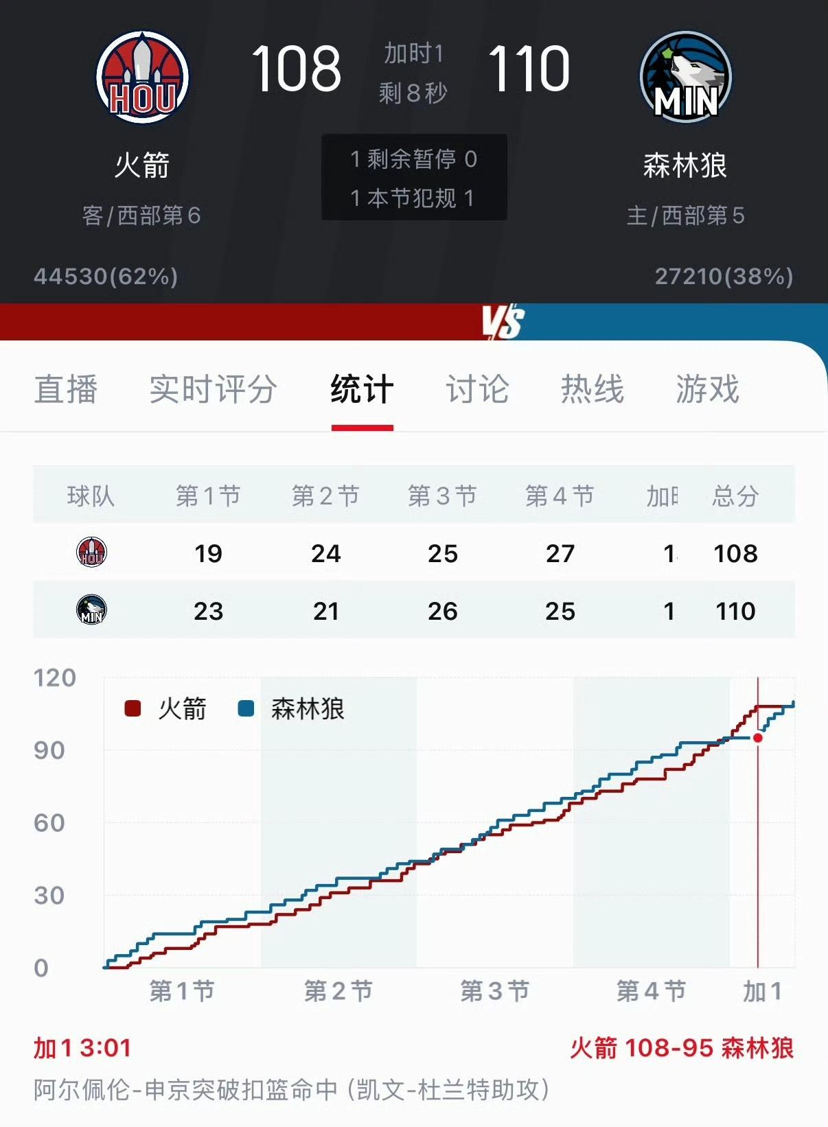 奇葩的火箭！加时赛打对手一波13-0后，被对手打一波15-0。
火箭这球输得太憋