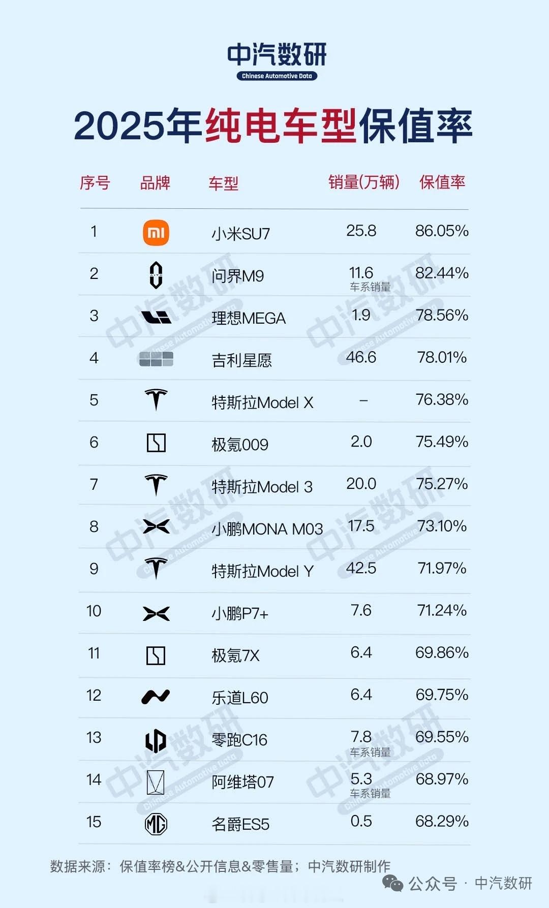 中汽数研根据中国汽车流通协会和精真估的《2025年度中国汽车保值率报告》，总结出