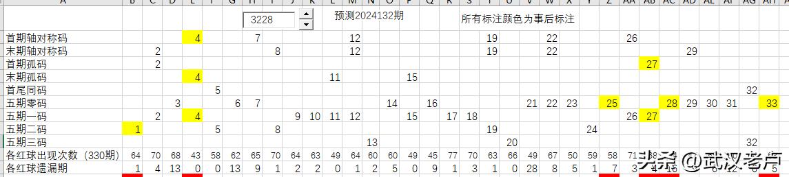 双色球2024133期捉胆码
回顾2024132期，2024131期的末期孤码和