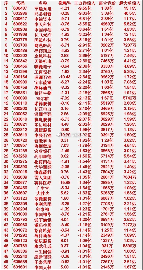 4月8日上午盘，主力趁低位，大幅买入50名单：中际旭创：涨幅8.01%，主力净流