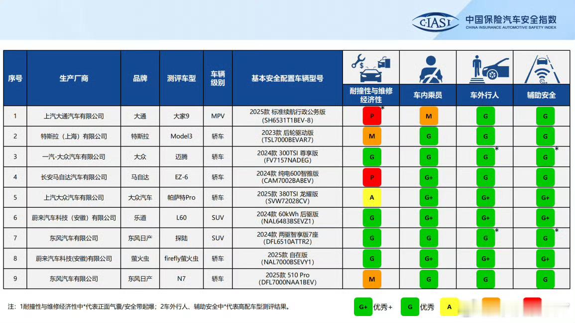 这个批次唯二的3个G plus加一个 G评级分别是蔚来萤火虫 和乐道l60 。C