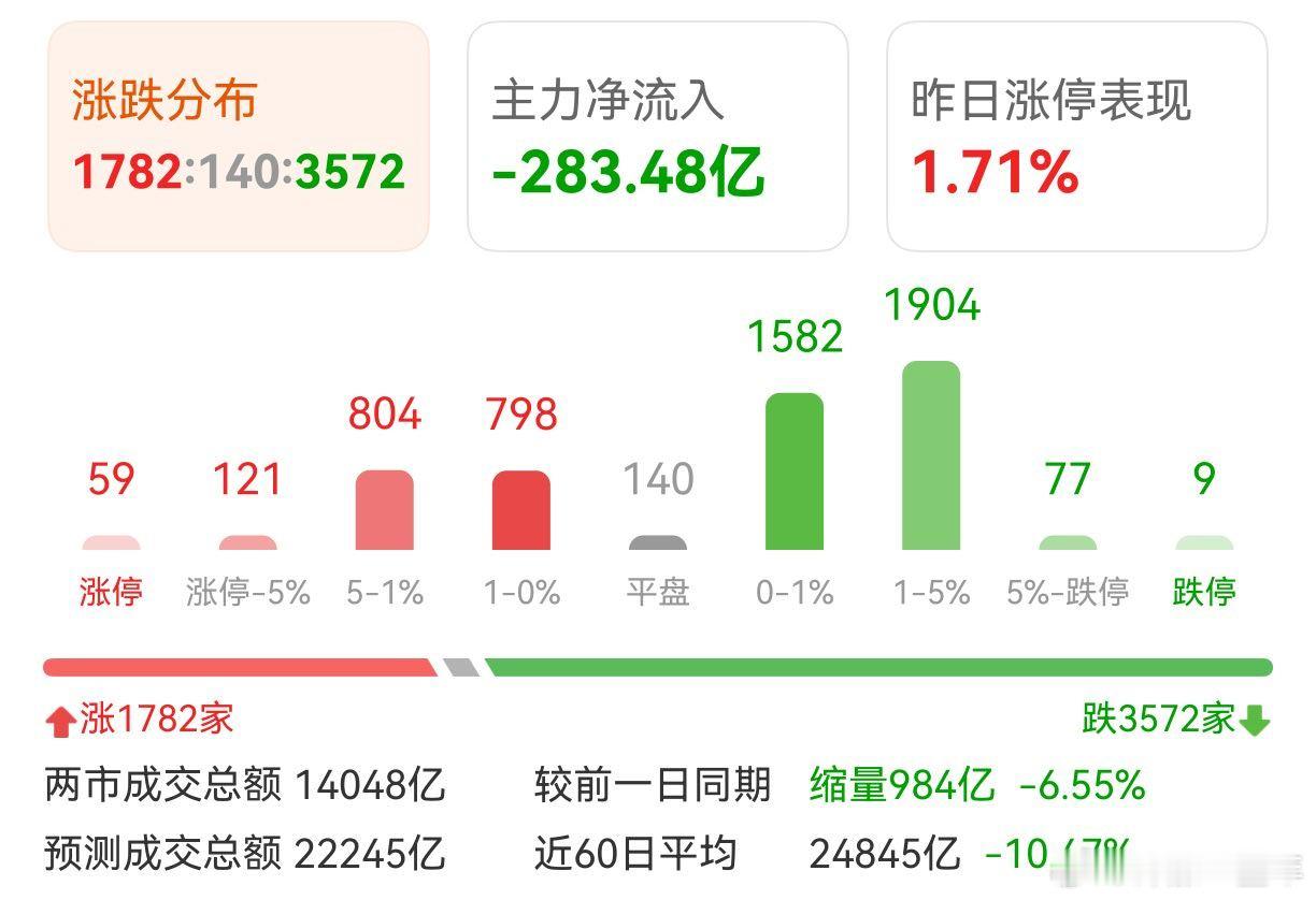 A股 小涨小跌的还算稳定，指数也会越走越好！ 