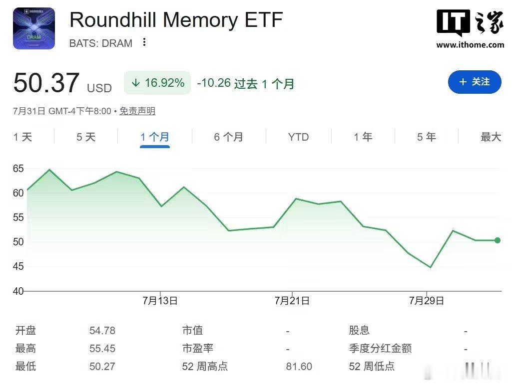 【全球最火内存ETF再度纳入长鑫科技】长鑫科技跻身DRAM第八大重仓8月3日消息