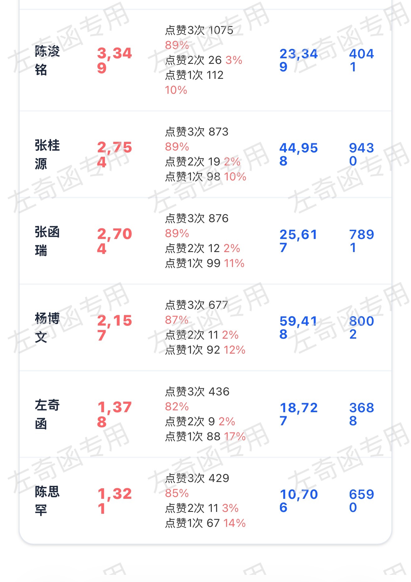 早上好 一开始跟上面差的不多 来每个人三👍 完成k1 扩散‼️今天目标8k5左