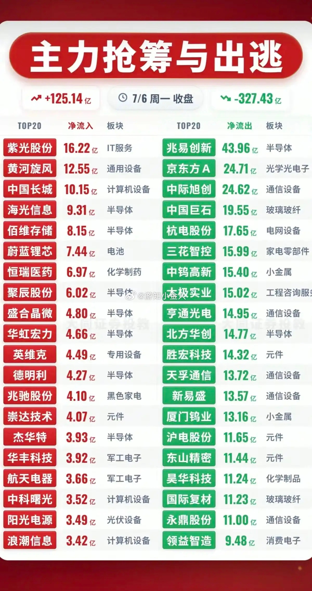 7.06周一  主力大资金+流入监测榜TOP20！贵金属继续大涨。资金大幅流入：