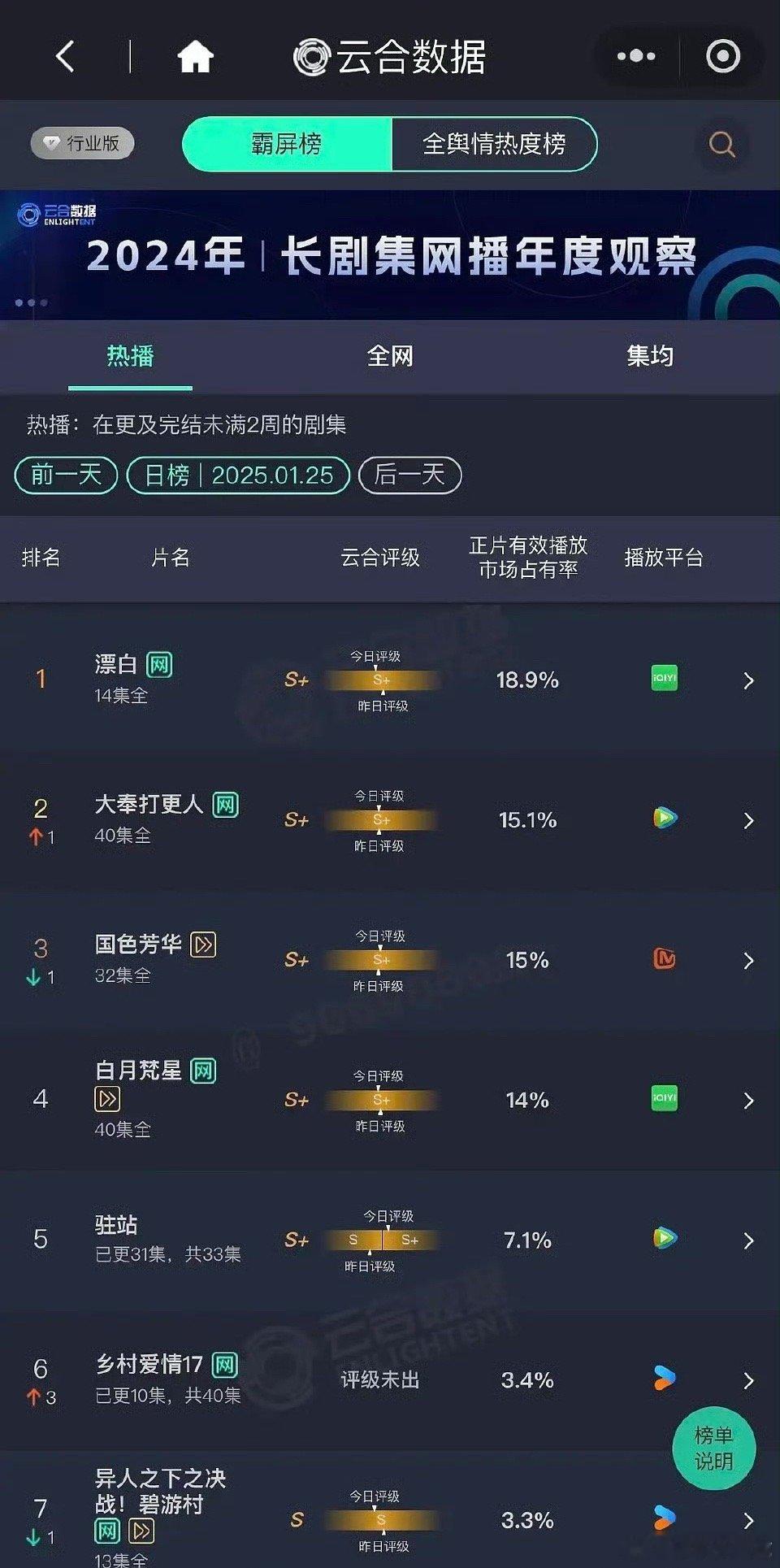 1.25云合 漂白18.9% ，大奉15.1%， 国色15%，大奉长尾的剧优势真