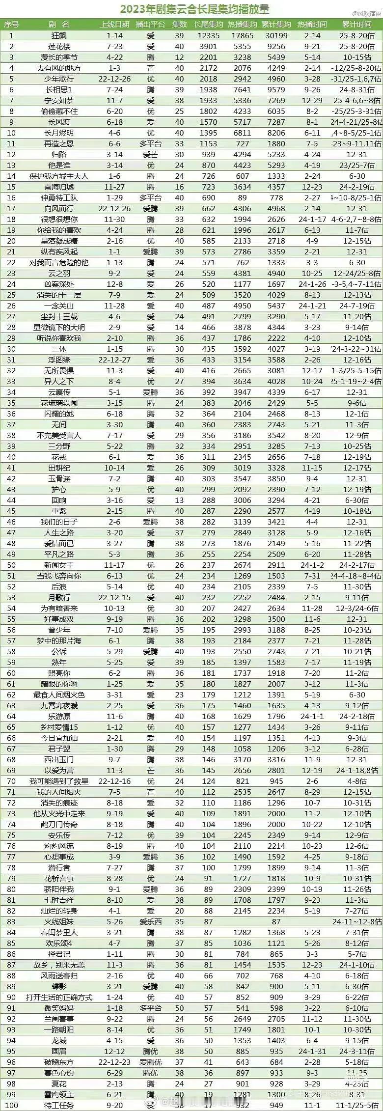 莲花楼是内娱目前最长尾的大男主剧吧🐮 成毅牛比 ​​​