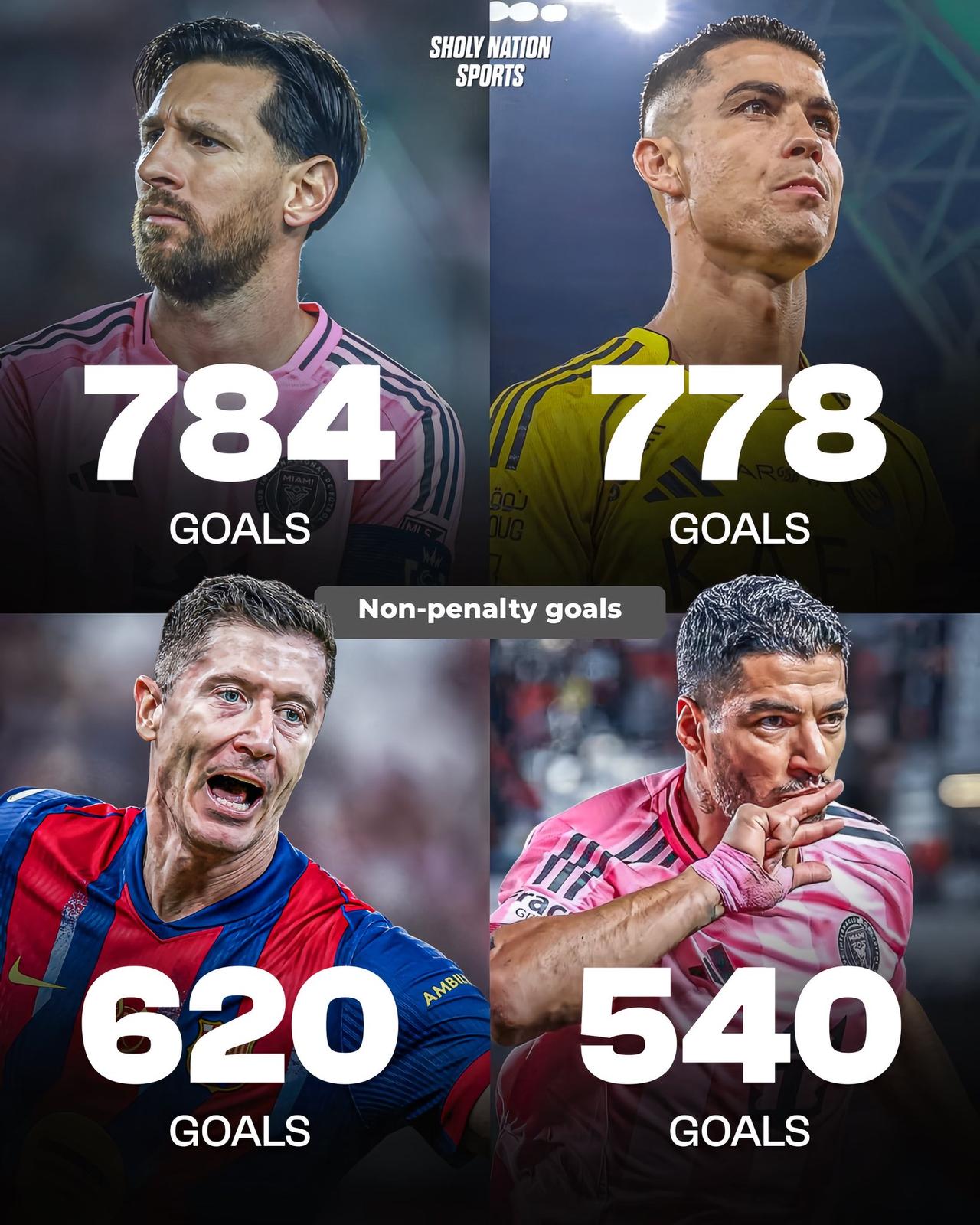 这种图一出来，其实已经不需要太多解释了。

梅西，784个非点球进球。
C罗，7