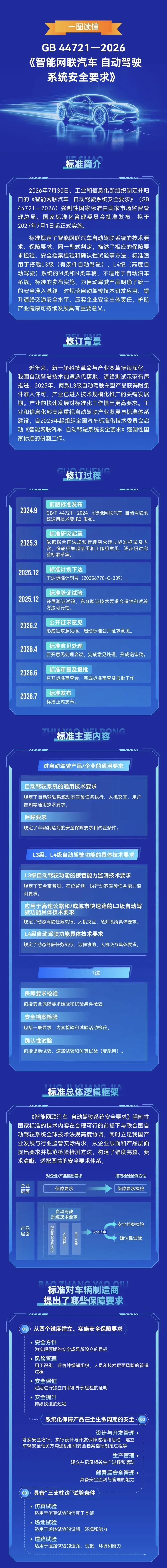 群里看到的当前智驾现状总结图1，刻板印象拉满😂 看看自动驾驶国标图2落地能不能