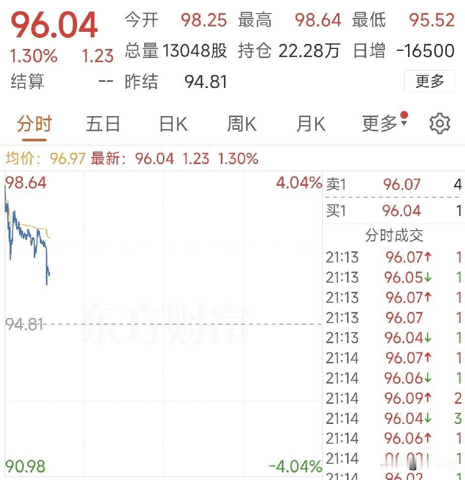 突发！欧美股市全线跳水，科技赛道重挫，中概股集体走弱
 
隔夜全球资本市场迎来集
